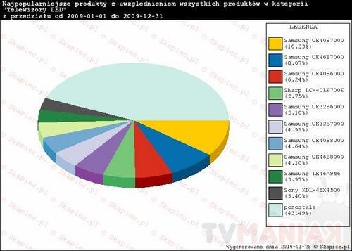 wykres_hity_2009_led wykres_hity_2009_led