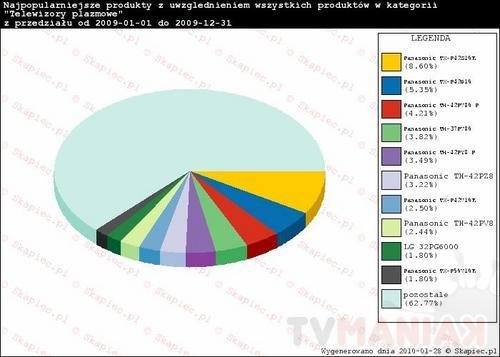 wykres_hity_2009_plazmy wykres_hity_2009_plazmy