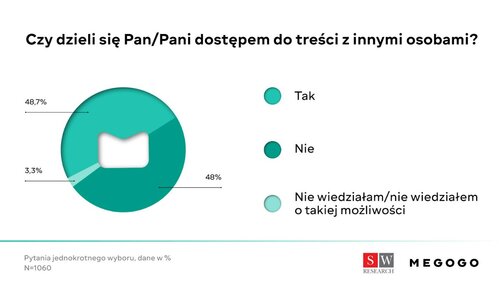 wydatki na serwisy streamingowe w polskich domach/ fot. MEGOGO