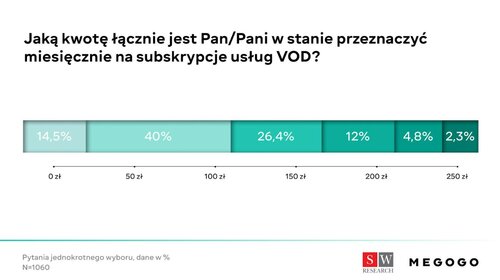 wydatki na serwisy streamingowe w polskich domach/ fot. MEGOGO